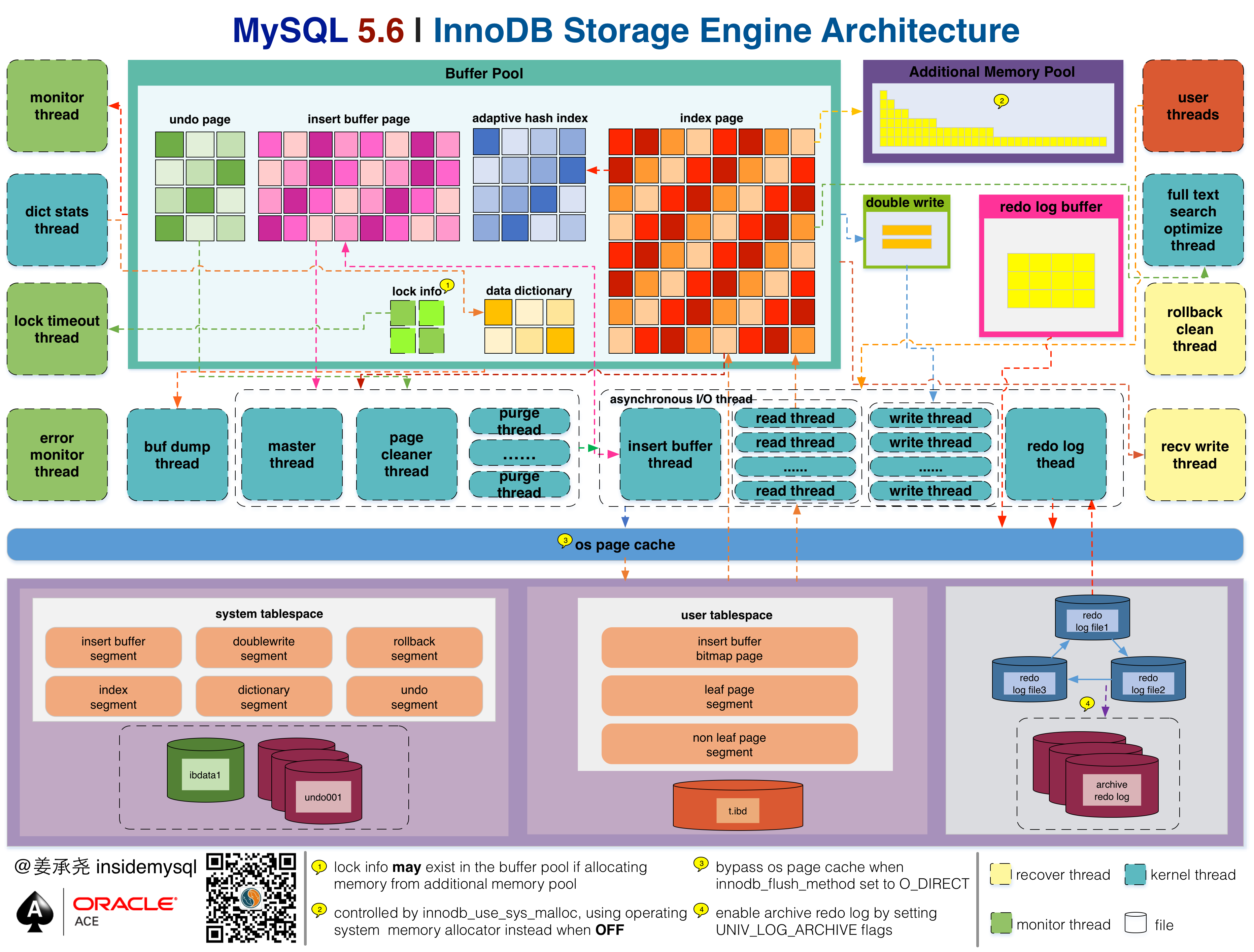 Mysql InnoDB Storage Engine 